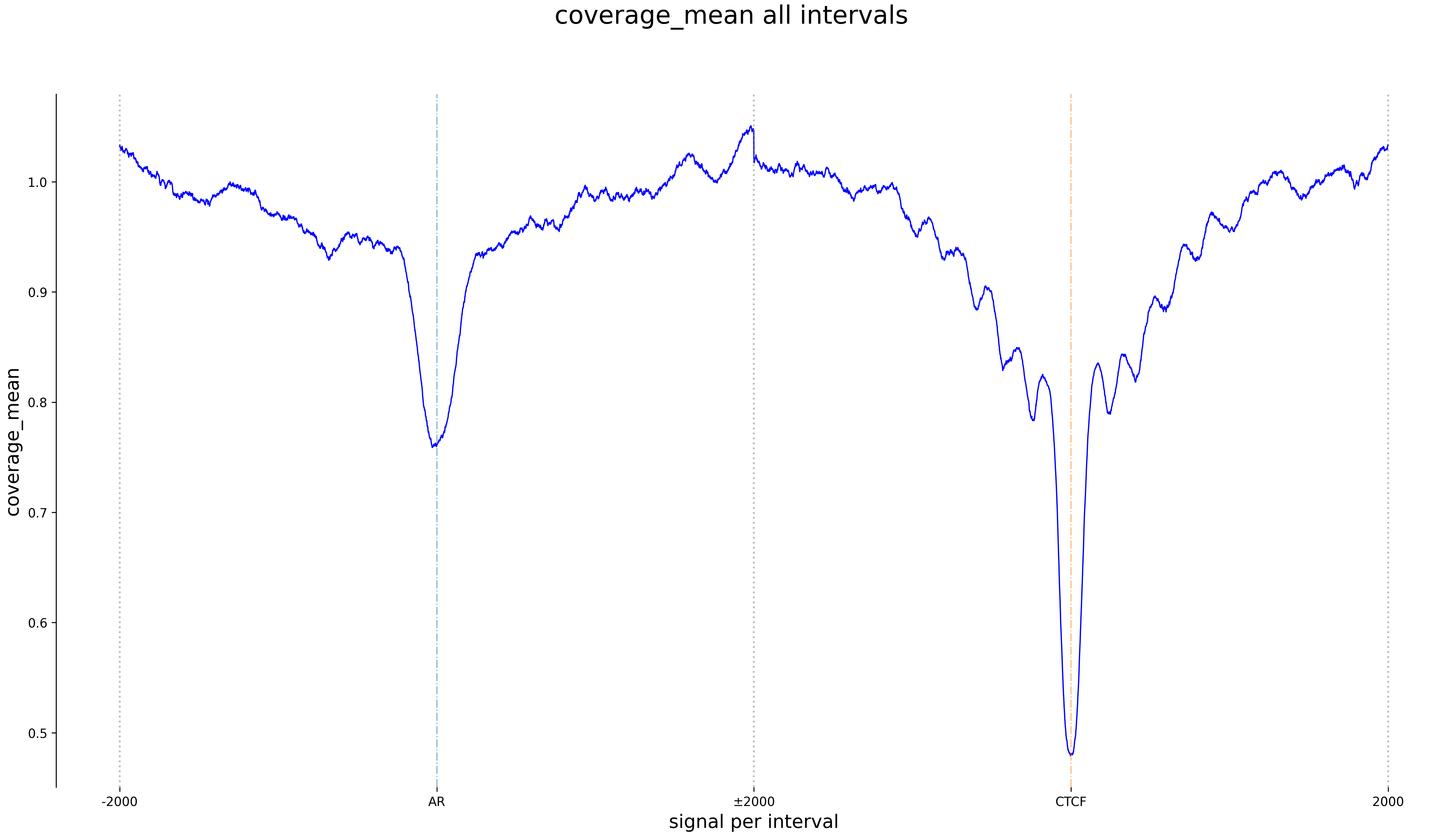 batch coverage plot for in-batch signals