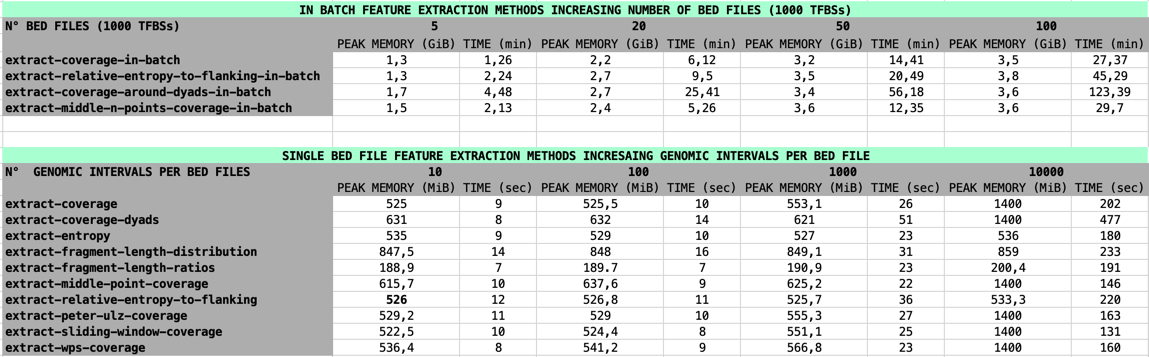 computational requirements for different feature extraction methods varying the number of BED files or the the number of genomic intervals per BED file