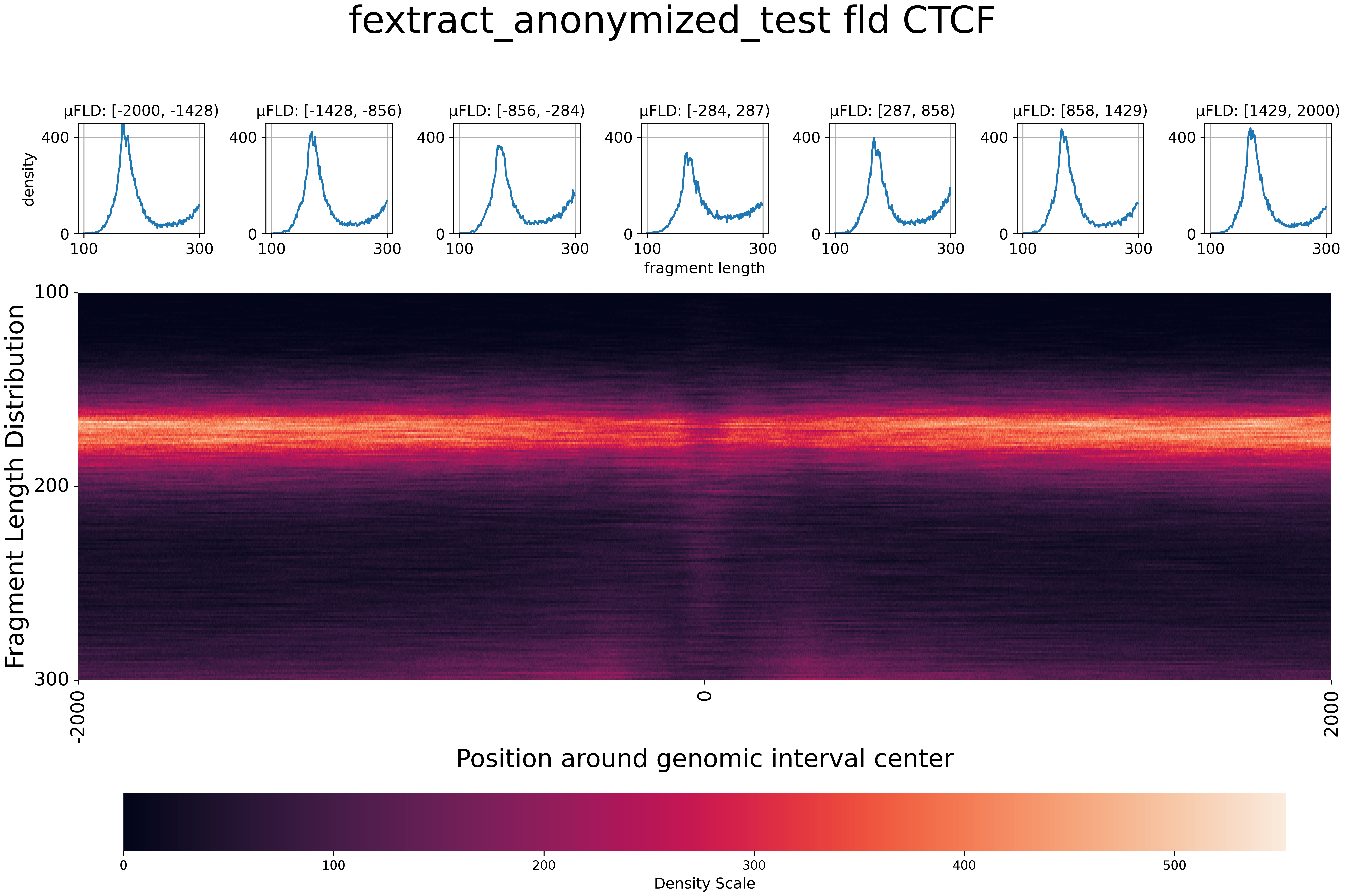 Fragment length distribution per position around CTCF transcription factor binding sites