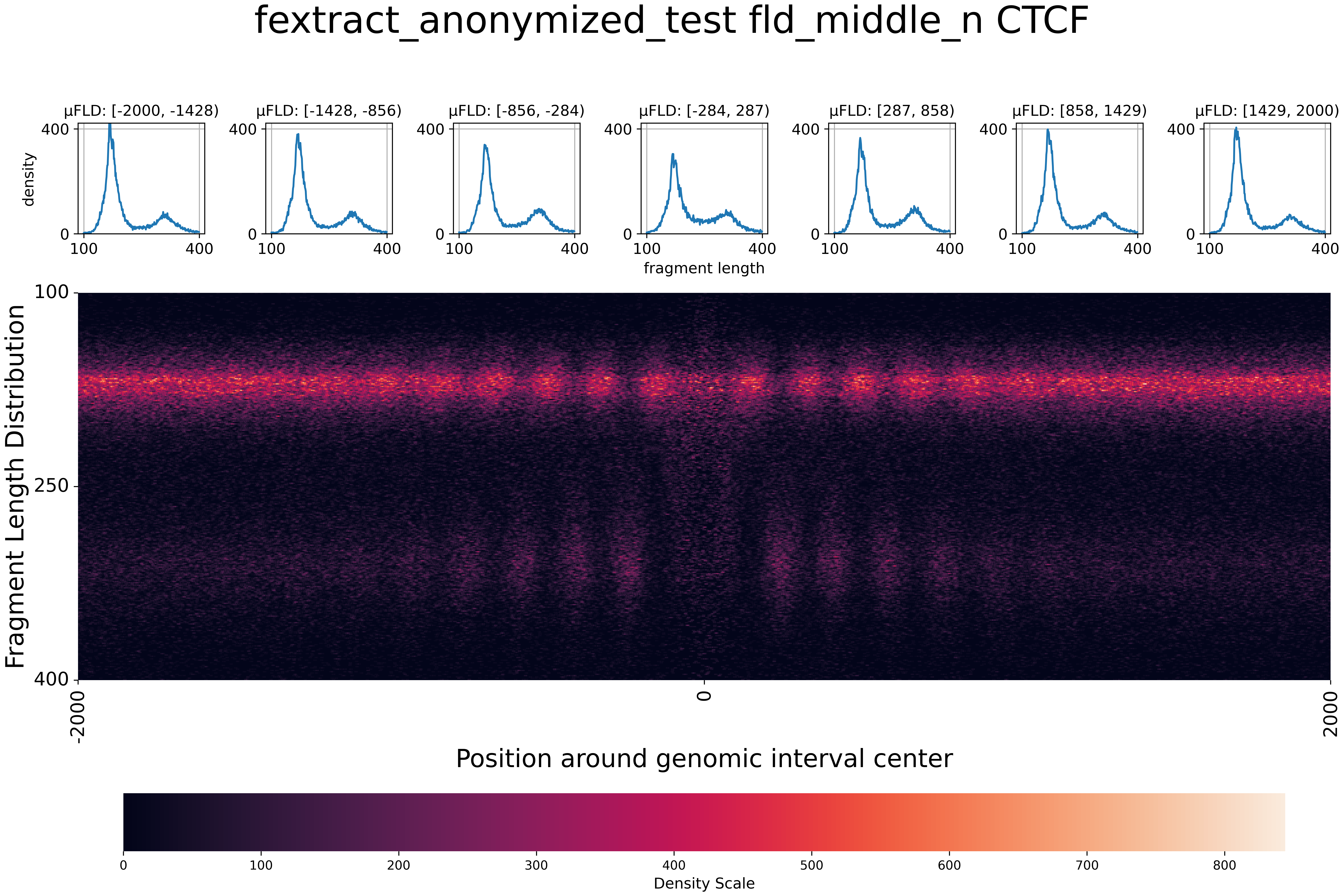 Fragment length distribution middle n points per position around CTCF transcription factor binding sites